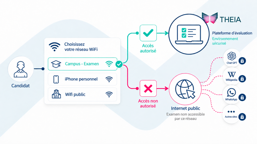 Accès Wi‑Fi sécurisé pour candidats reseau-sécurisé-fraude