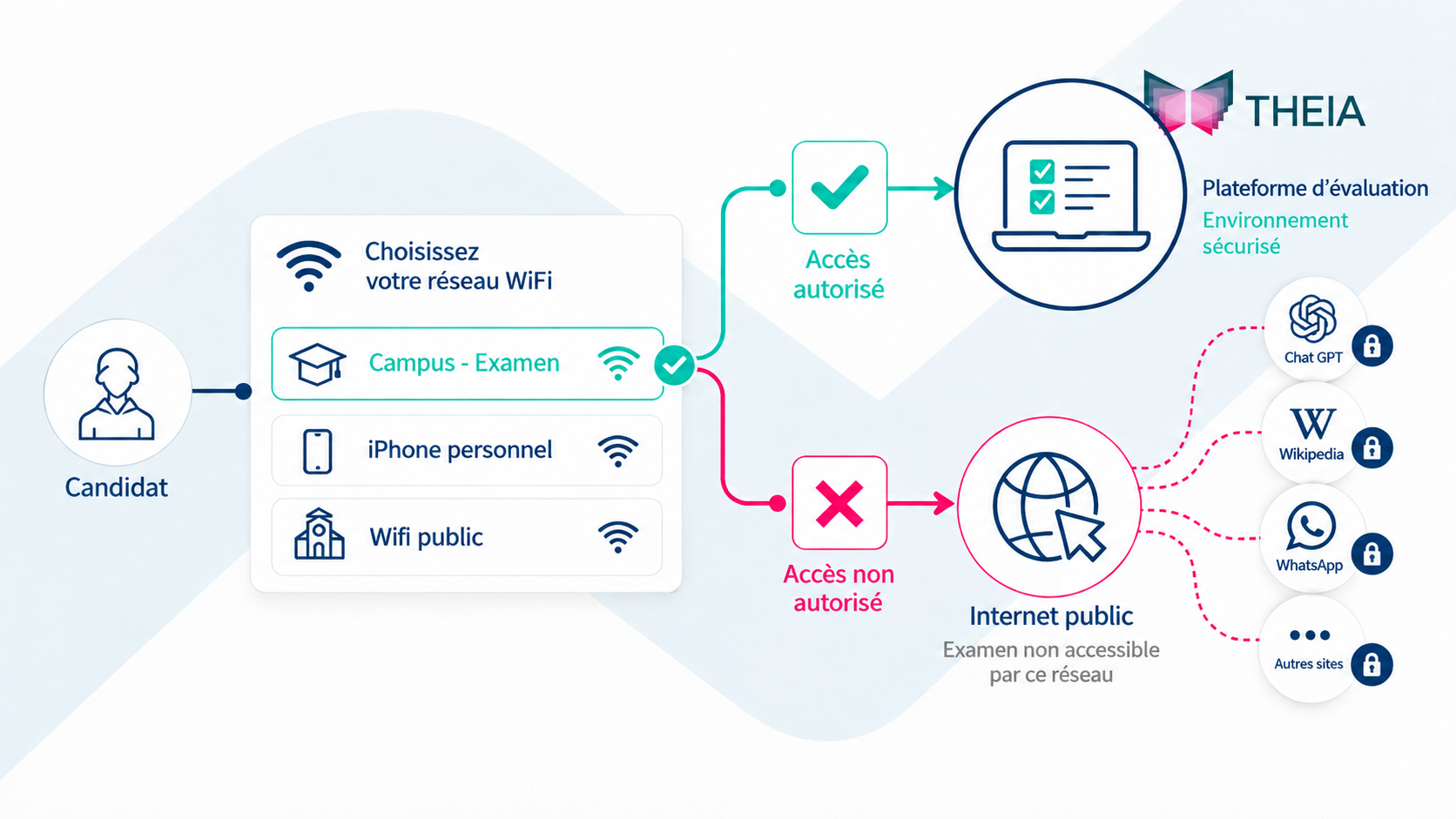 Schéma : connecté au réseau WiFi Campus - Examen, le candidat accède uniquement à la plateforme d'évaluation THEIA. Depuis un iPhone personnel ou un WiFi public, l'examen n'est pas accessible et ChatGPT, Wikipedia, WhatsApp et les autres sites restent bloqués.