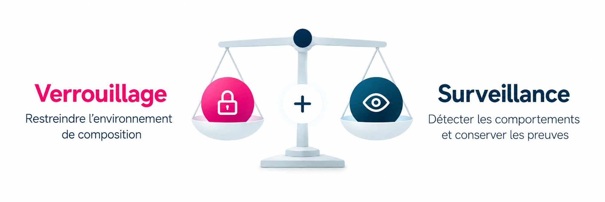 Balance en équilibre entre Verrouillage, restreindre l'environnement de composition, et Surveillance, détecter les comportements et conserver les preuves.